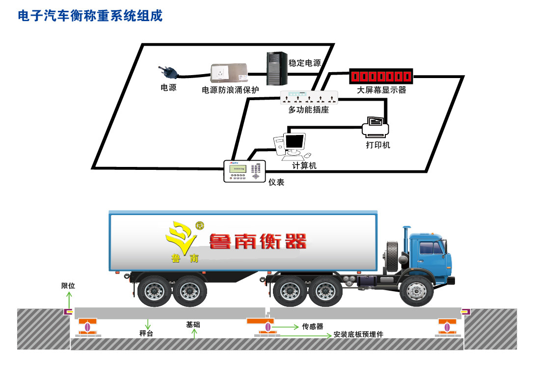 山東魯南衡器SCS5-200數(shù)字式汽車衡/電子地磅魯南衡器
