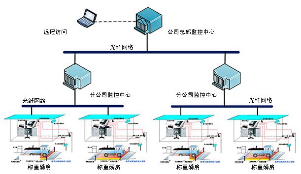 電子汽車衡計量管理系統(tǒng)